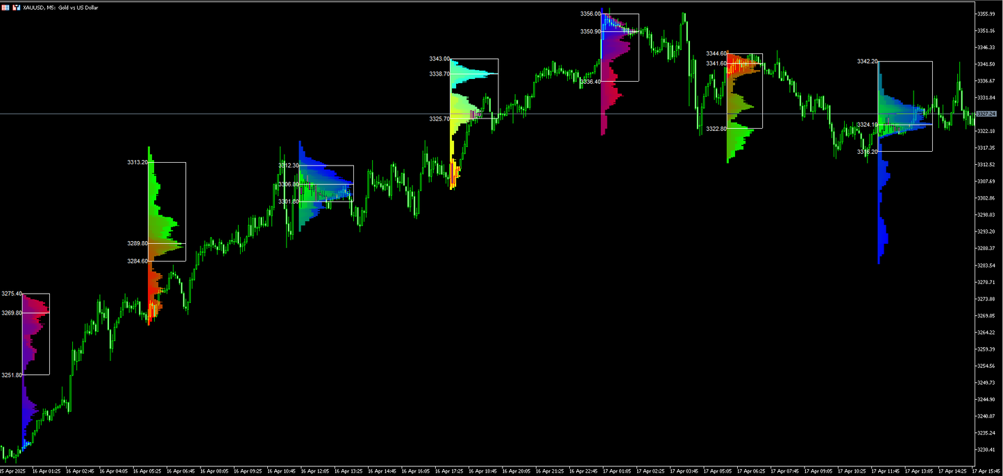 Market Profile Indicator  - MT5 (Source Code)